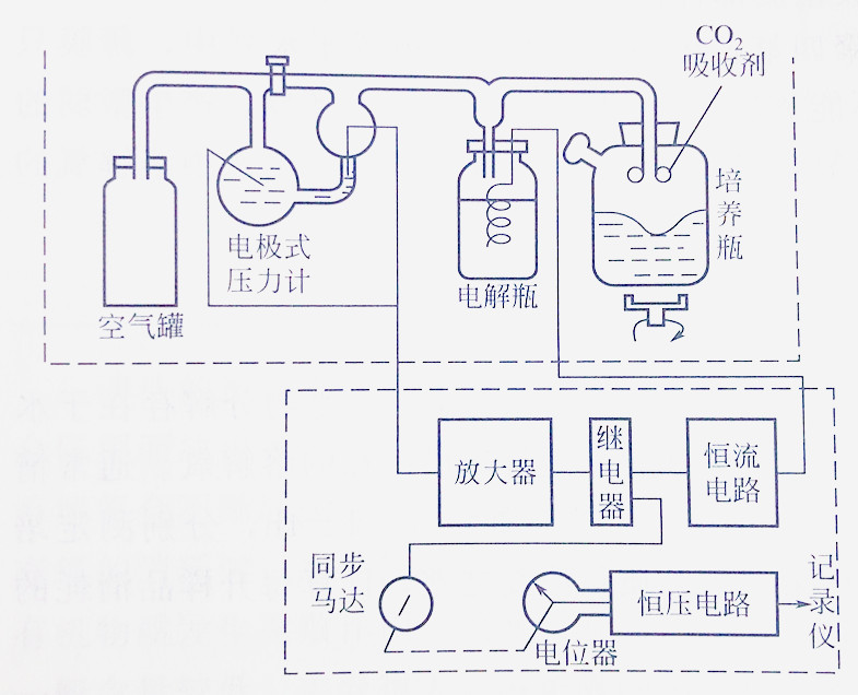 氣壓計庫侖BOD檢測儀原理 氣壓計庫侖BOD檢測儀原理